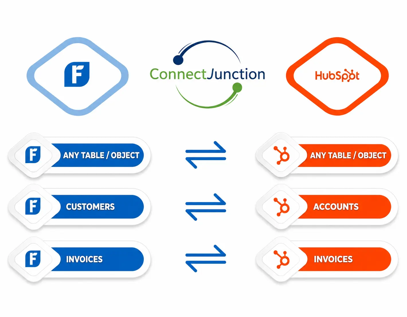 Freshbooks + Hubspot Data Matrix