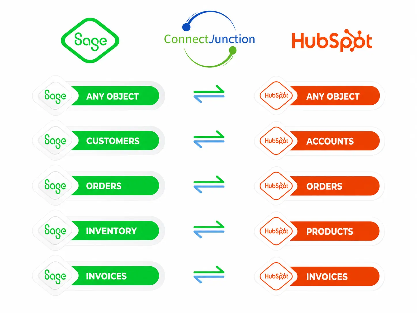 SAGE 100 + Hubspot data matrix
