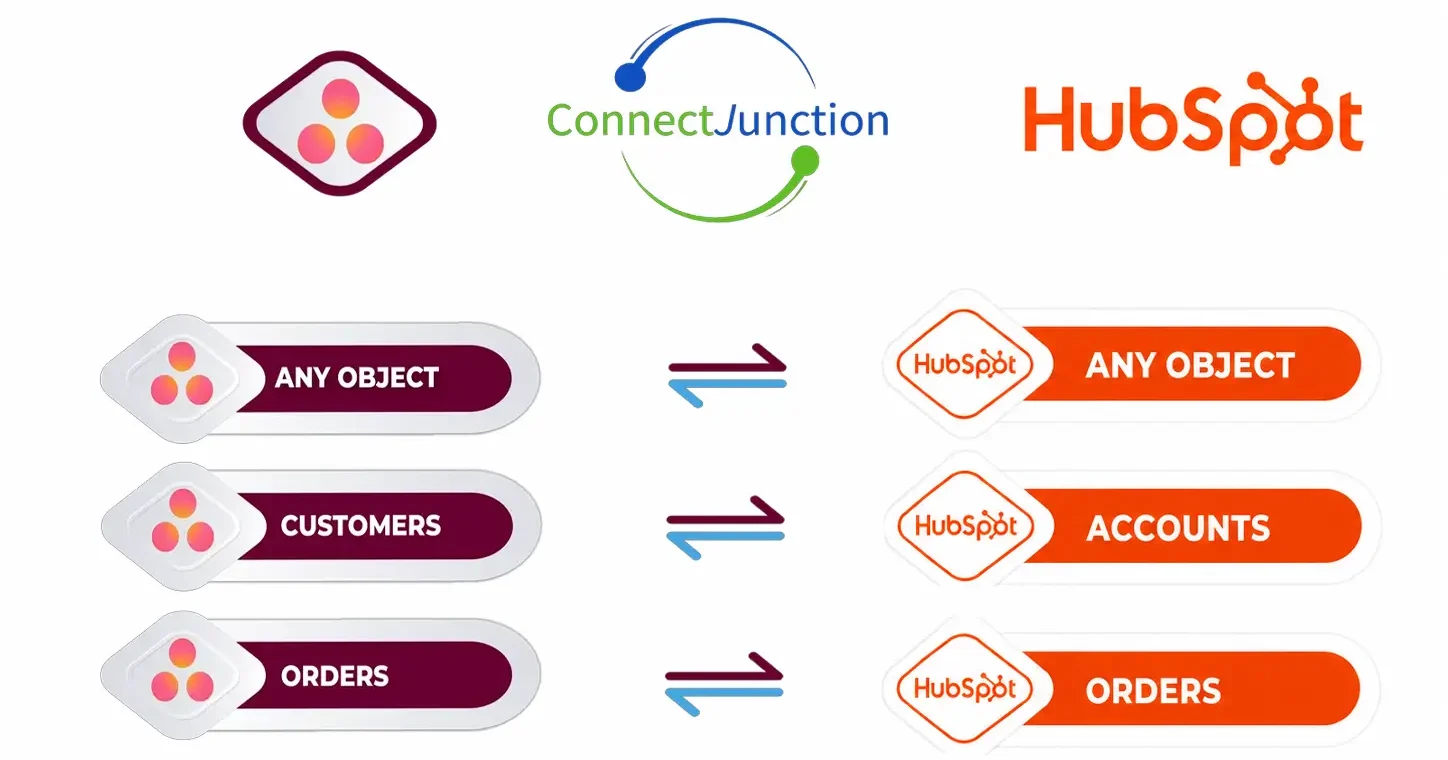 asana + Hubspot data matrix