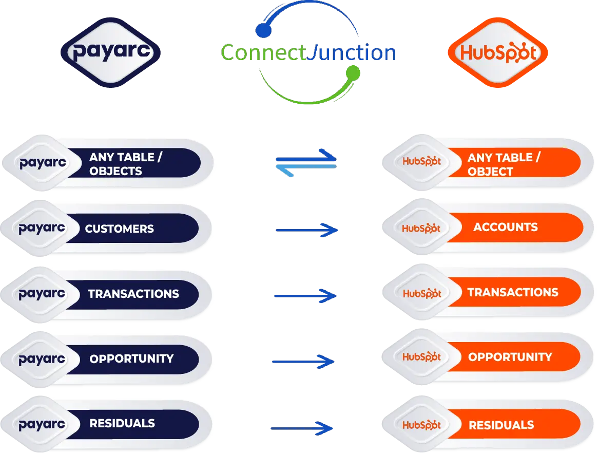 data matrix for payarc and hubspot