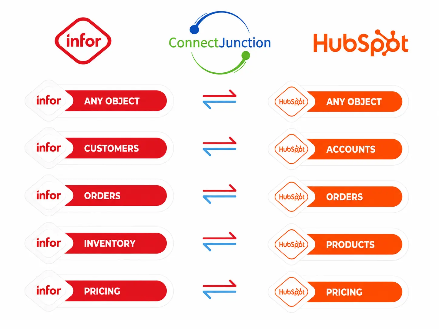 infor syteline + Hubspot data matrix