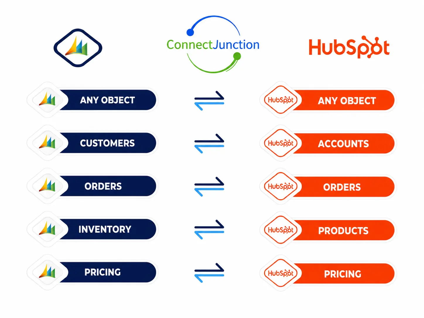 ms nav + Hubspot data matrix